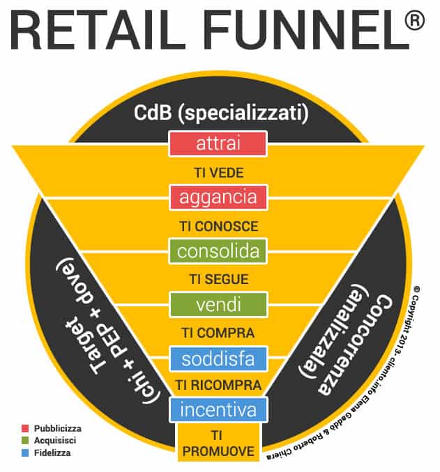 come-attirare-clienti-in-un-negozio_Retail-Funnel