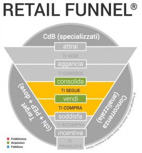 come-incrementare-le-vendite-in-un-negozio_Retail_Funnel_fase_2_