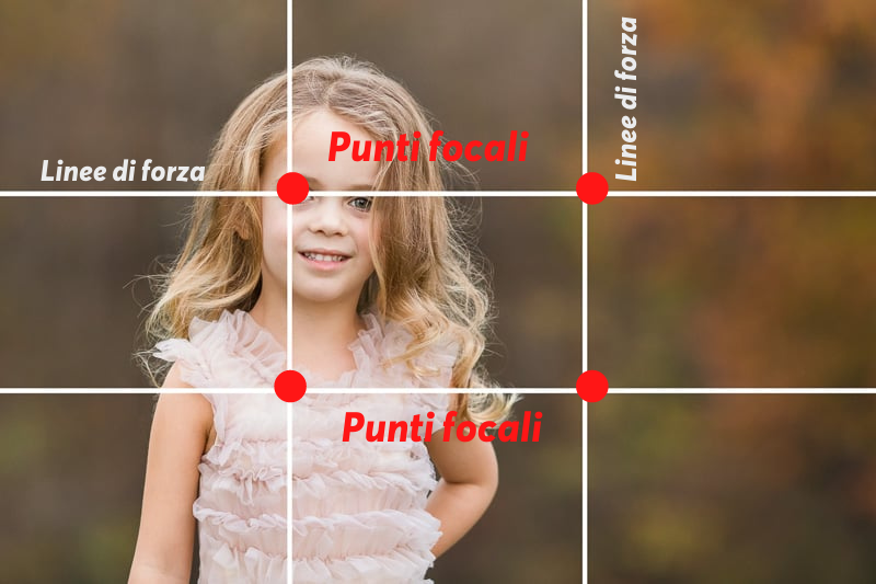 regola dei terzi rappresentazione
